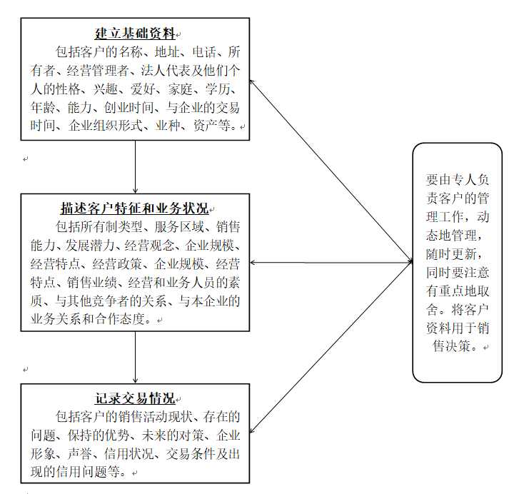 營銷策劃